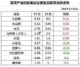 寿光蔬菜价格和瓜今日行情查询,最新市场动态一览