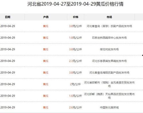 今日西沙瓜价最新行情表,最新行情一览